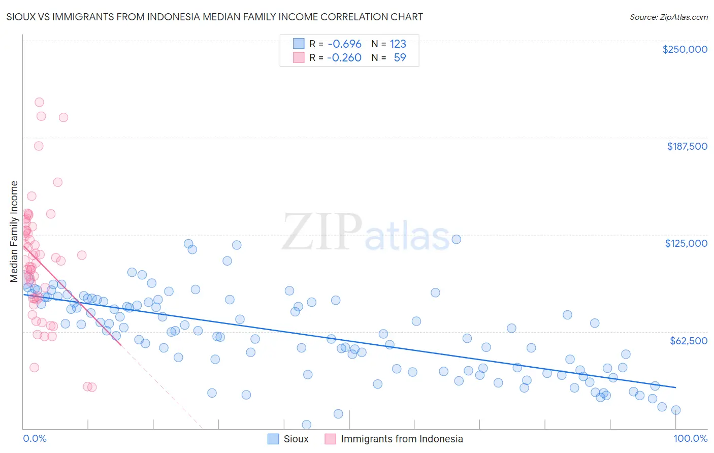 Sioux vs Immigrants from Indonesia Median Family Income