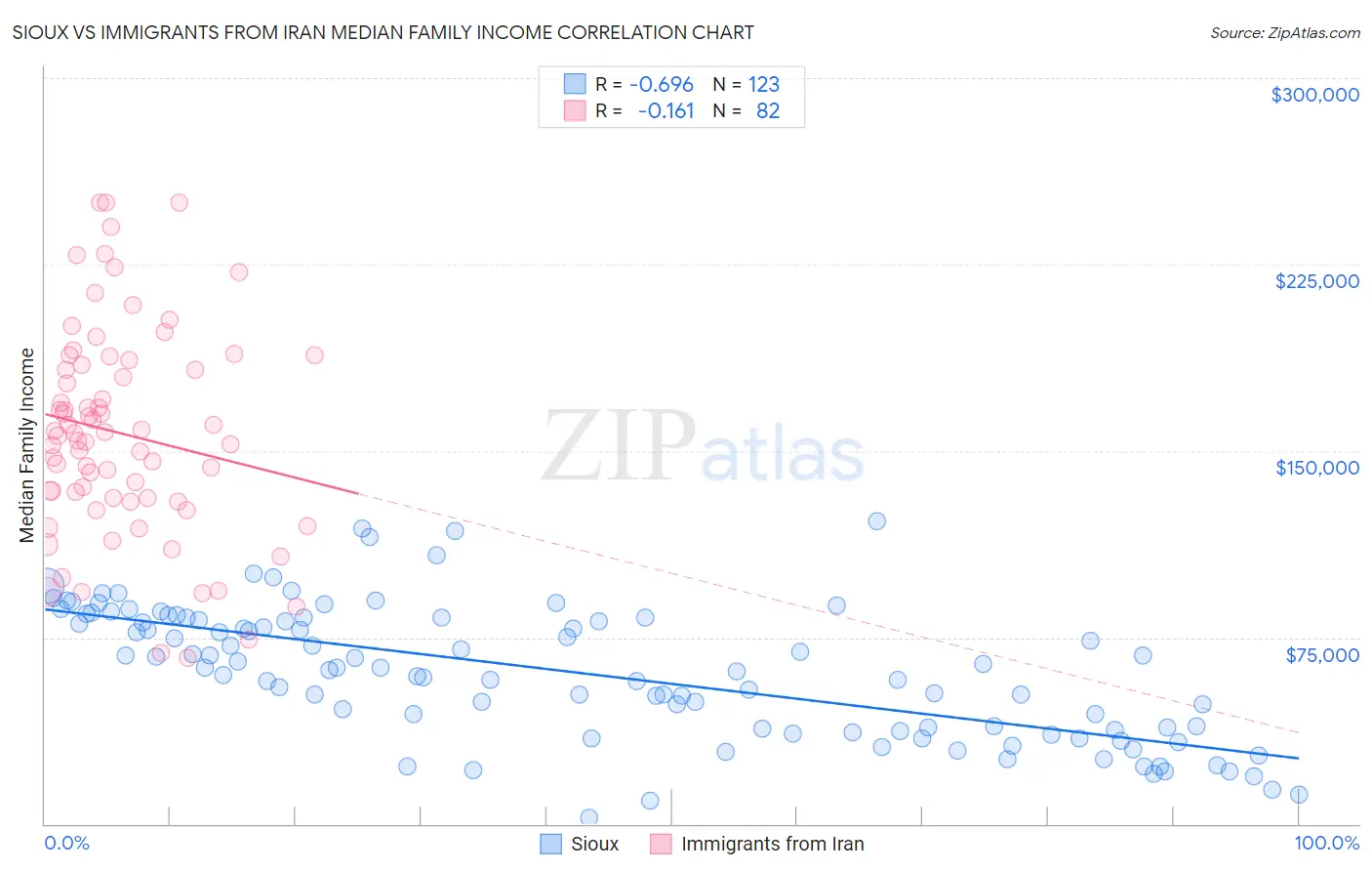 Sioux vs Immigrants from Iran Median Family Income