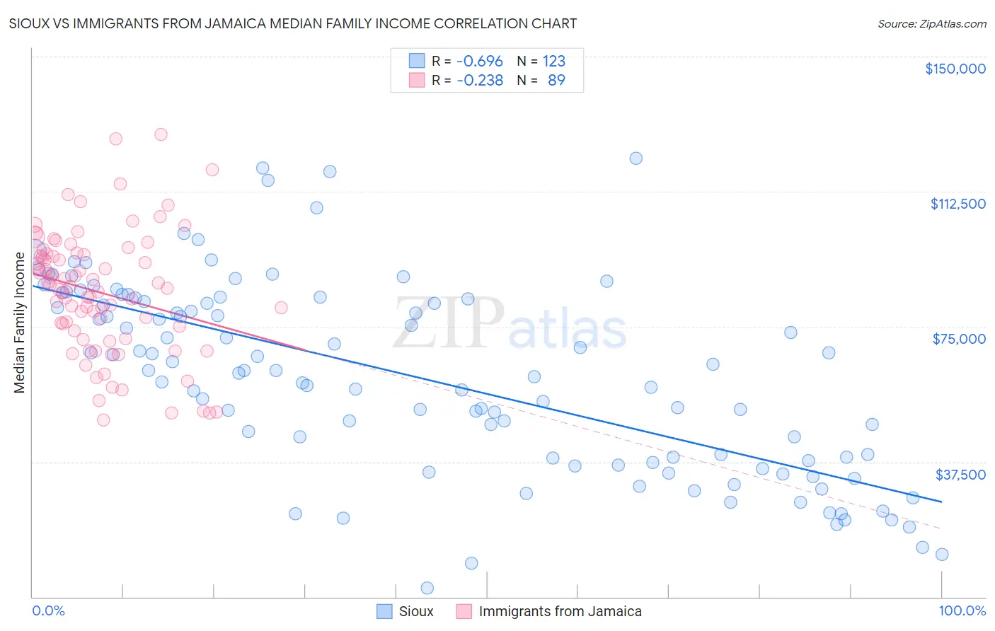 Sioux vs Immigrants from Jamaica Median Family Income