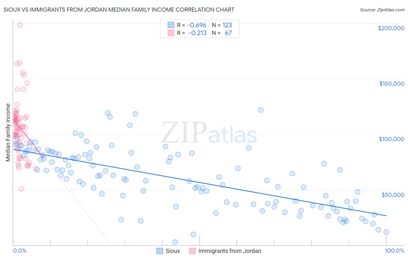 Sioux vs Immigrants from Jordan Median Family Income