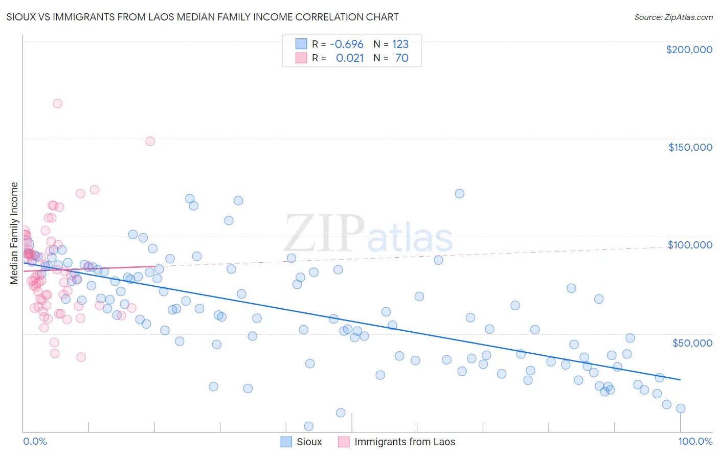 Sioux vs Immigrants from Laos Median Family Income