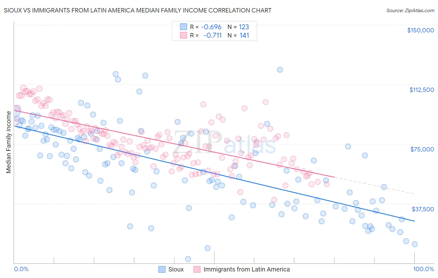 Sioux vs Immigrants from Latin America Median Family Income