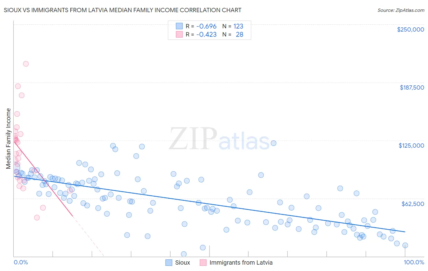Sioux vs Immigrants from Latvia Median Family Income