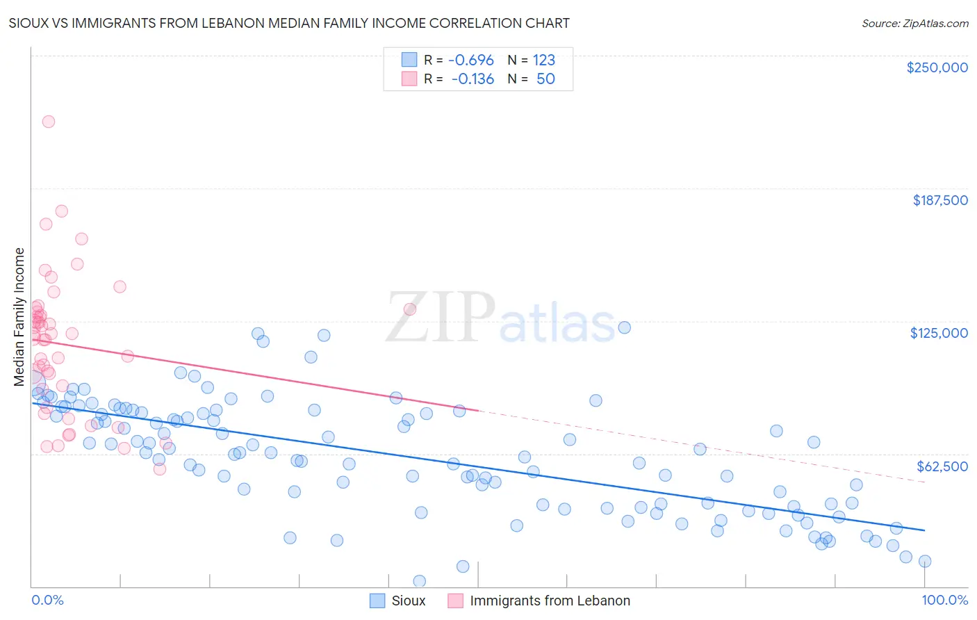 Sioux vs Immigrants from Lebanon Median Family Income