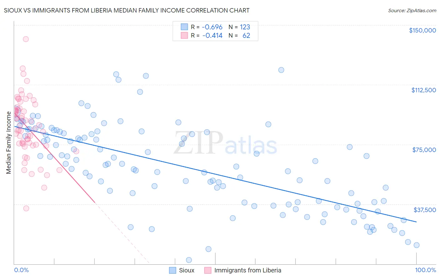 Sioux vs Immigrants from Liberia Median Family Income