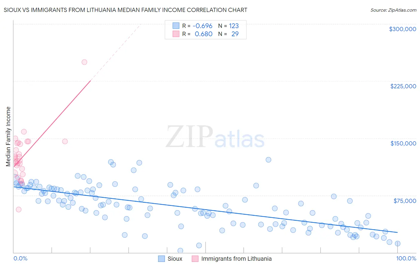 Sioux vs Immigrants from Lithuania Median Family Income