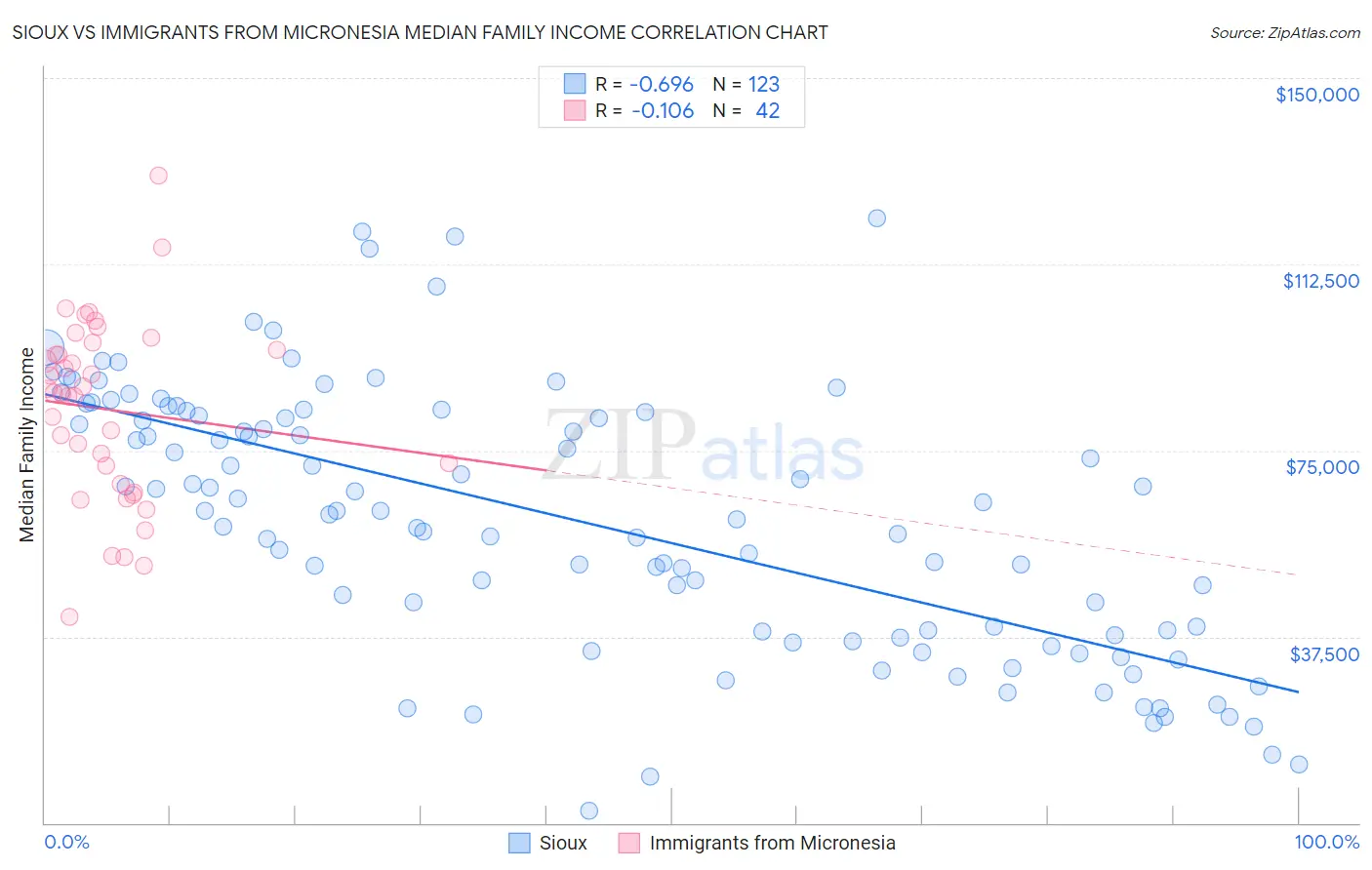 Sioux vs Immigrants from Micronesia Median Family Income