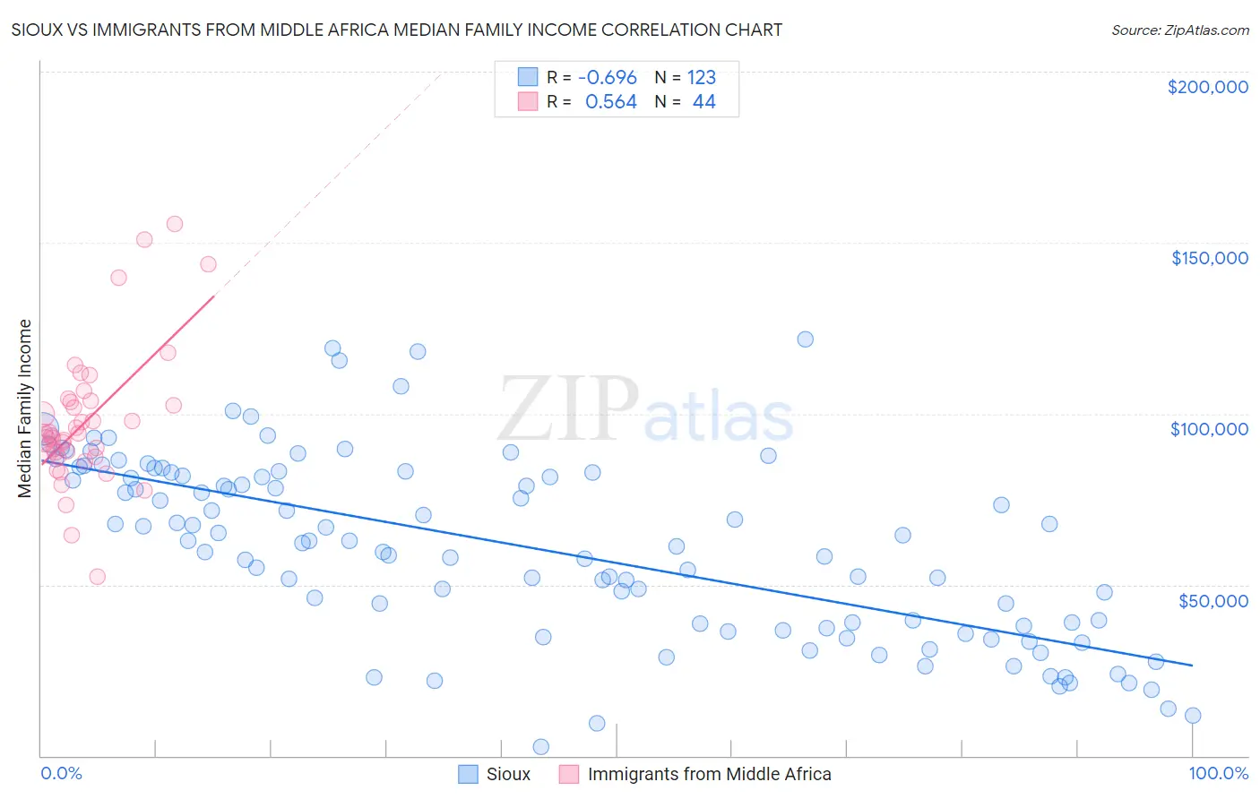 Sioux vs Immigrants from Middle Africa Median Family Income