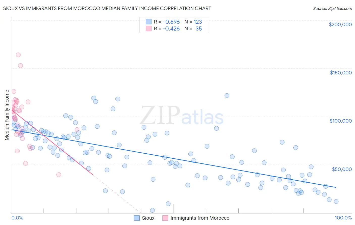 Sioux vs Immigrants from Morocco Median Family Income