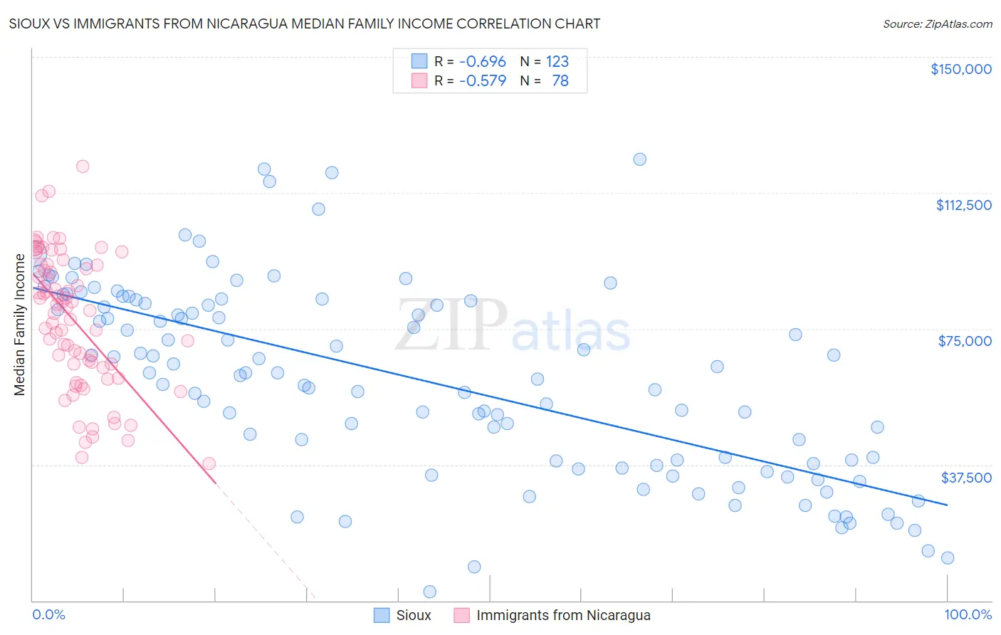 Sioux vs Immigrants from Nicaragua Median Family Income