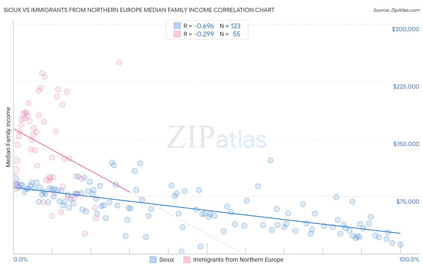 Sioux vs Immigrants from Northern Europe Median Family Income