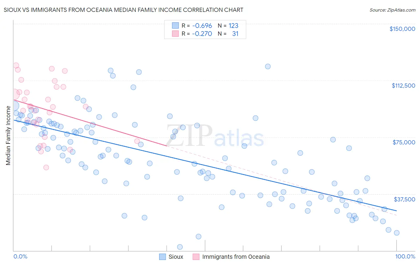 Sioux vs Immigrants from Oceania Median Family Income