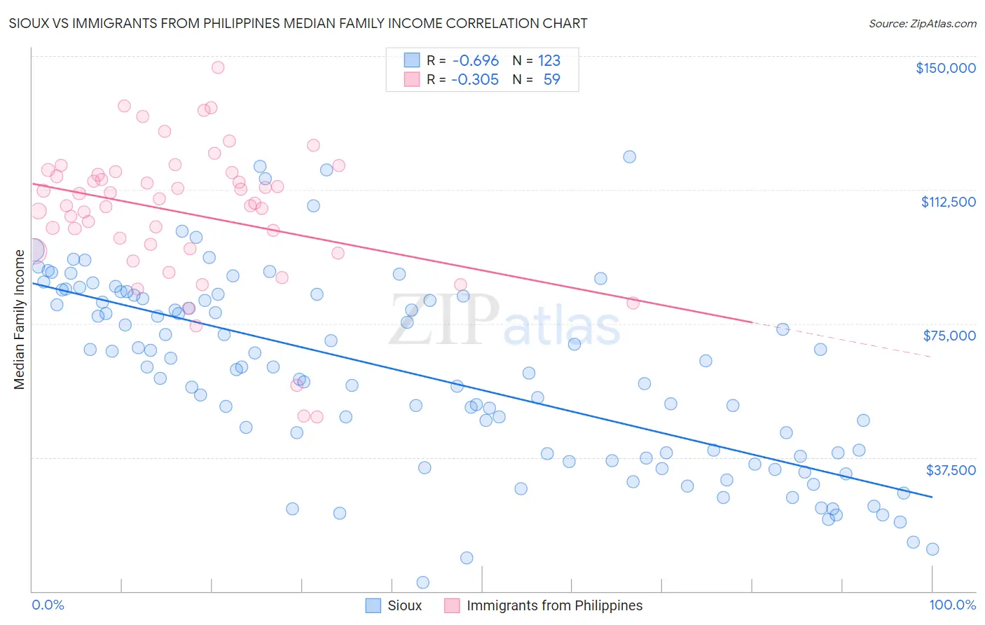 Sioux vs Immigrants from Philippines Median Family Income