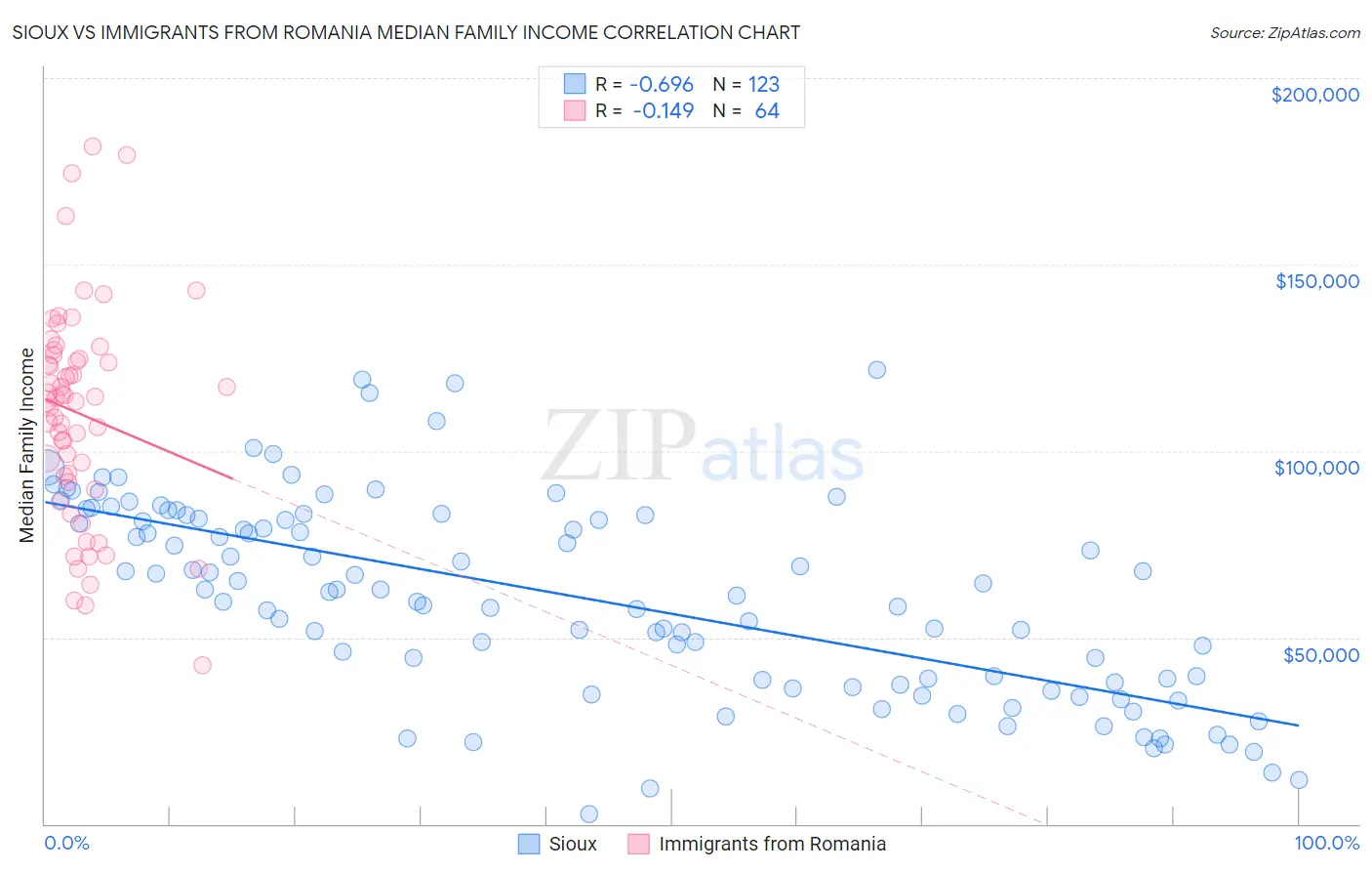 Sioux vs Immigrants from Romania Median Family Income