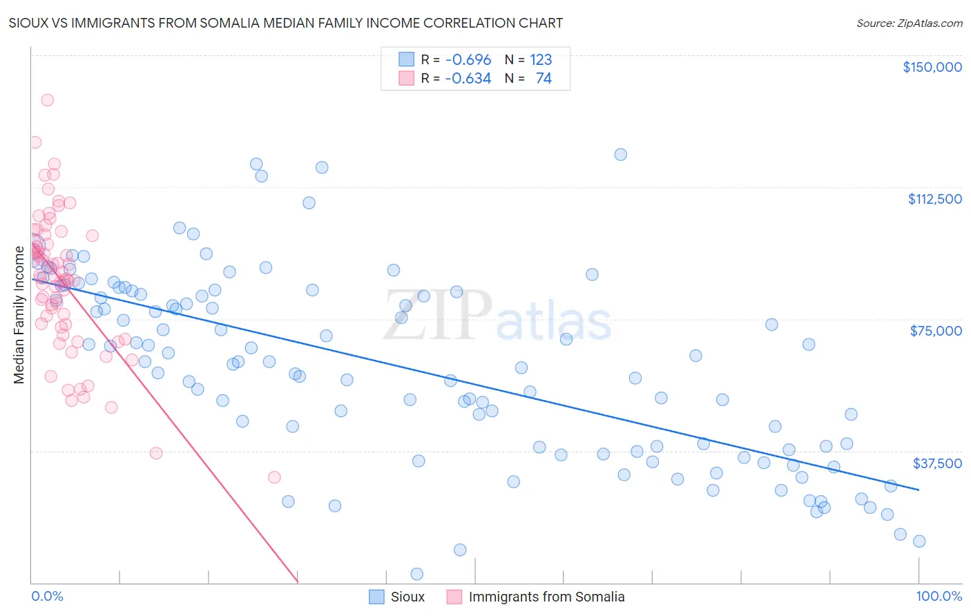 Sioux vs Immigrants from Somalia Median Family Income
