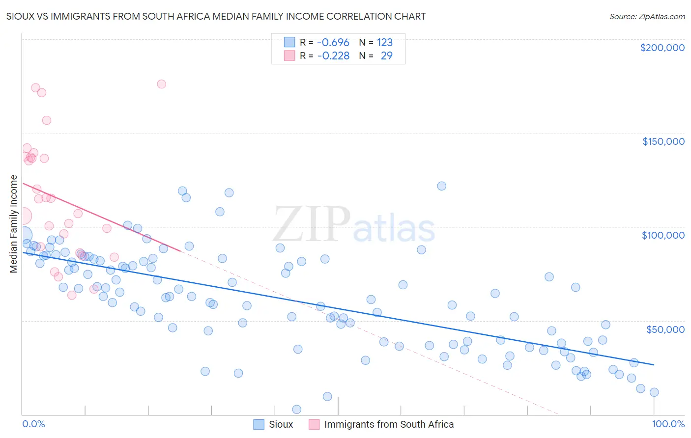 Sioux vs Immigrants from South Africa Median Family Income