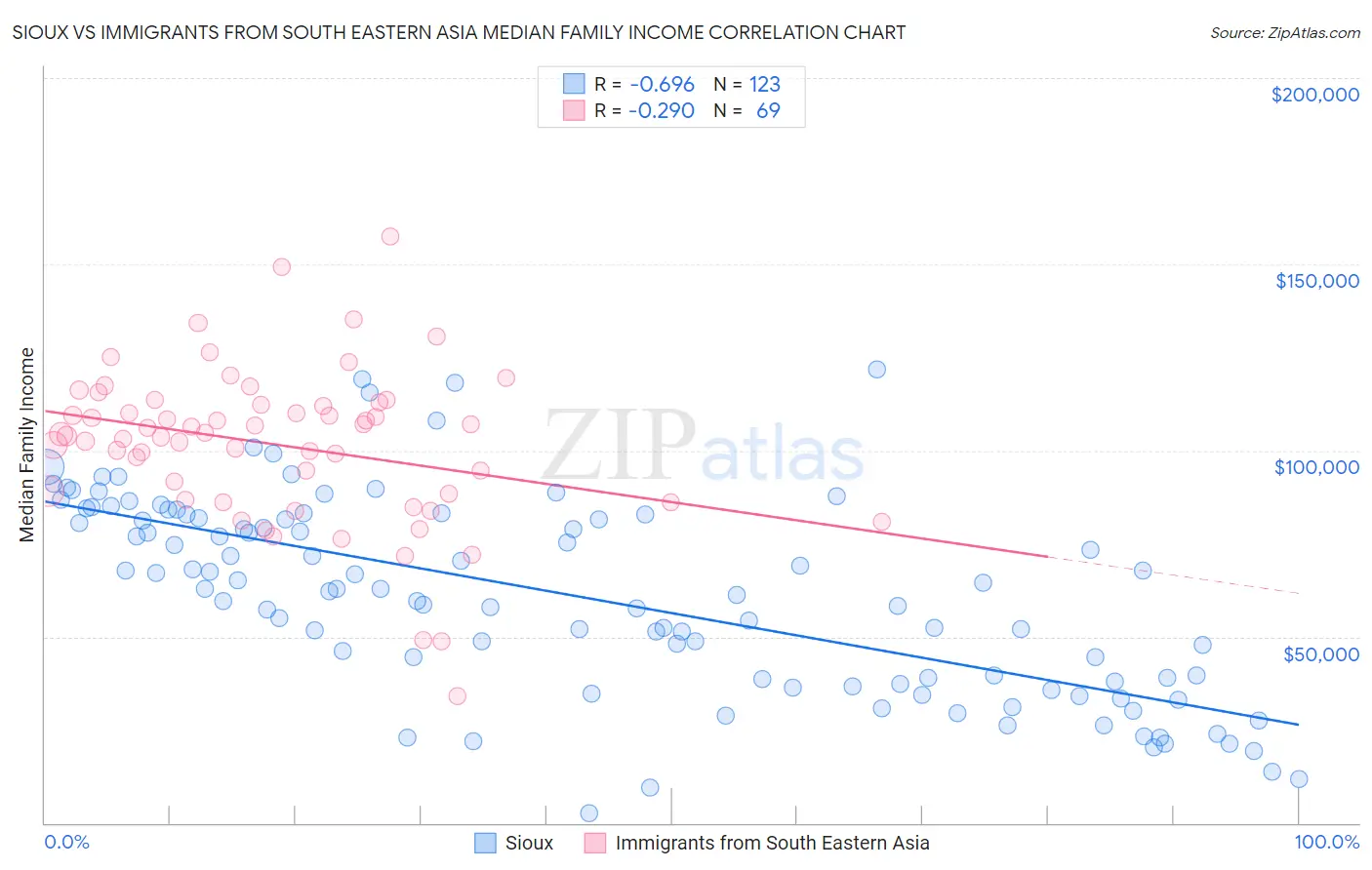 Sioux vs Immigrants from South Eastern Asia Median Family Income