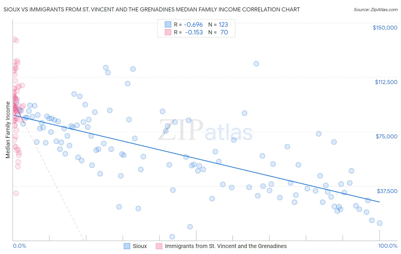 Sioux vs Immigrants from St. Vincent and the Grenadines Median Family Income
