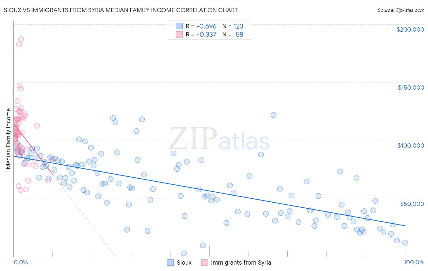 Sioux vs Immigrants from Syria Median Family Income