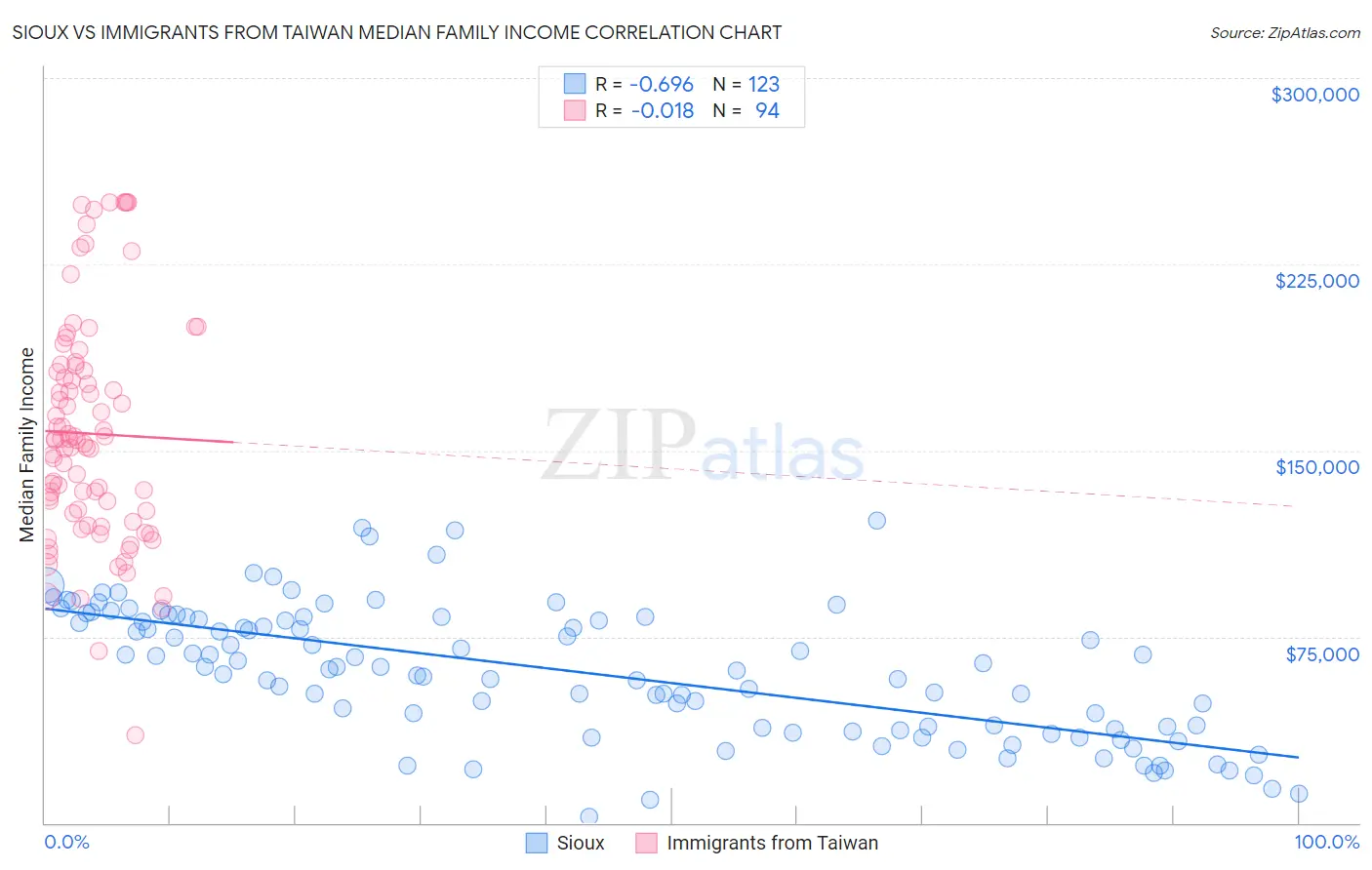 Sioux vs Immigrants from Taiwan Median Family Income