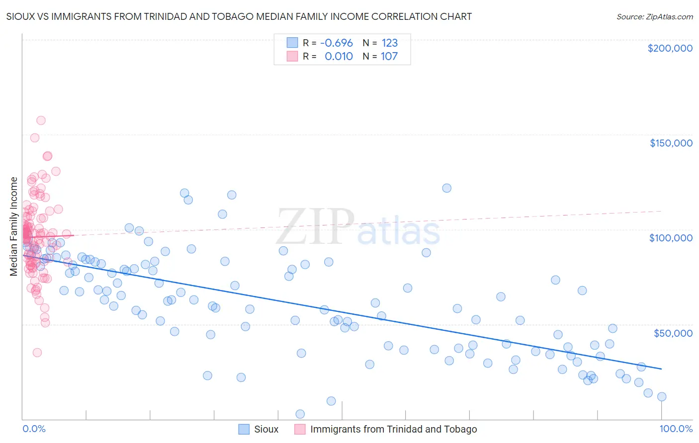 Sioux vs Immigrants from Trinidad and Tobago Median Family Income