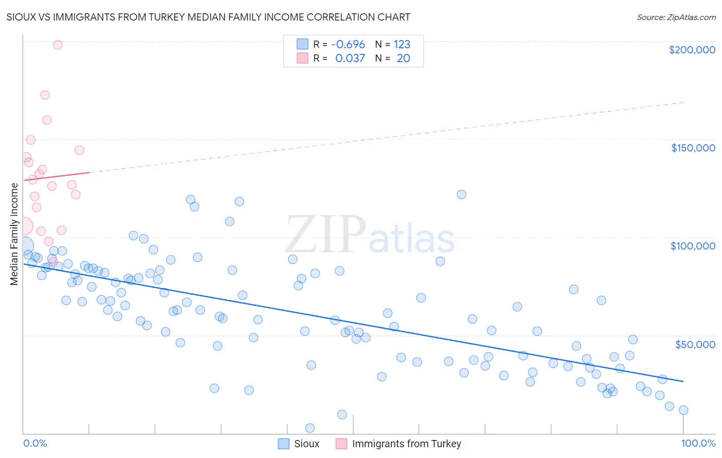 Sioux vs Immigrants from Turkey Median Family Income
