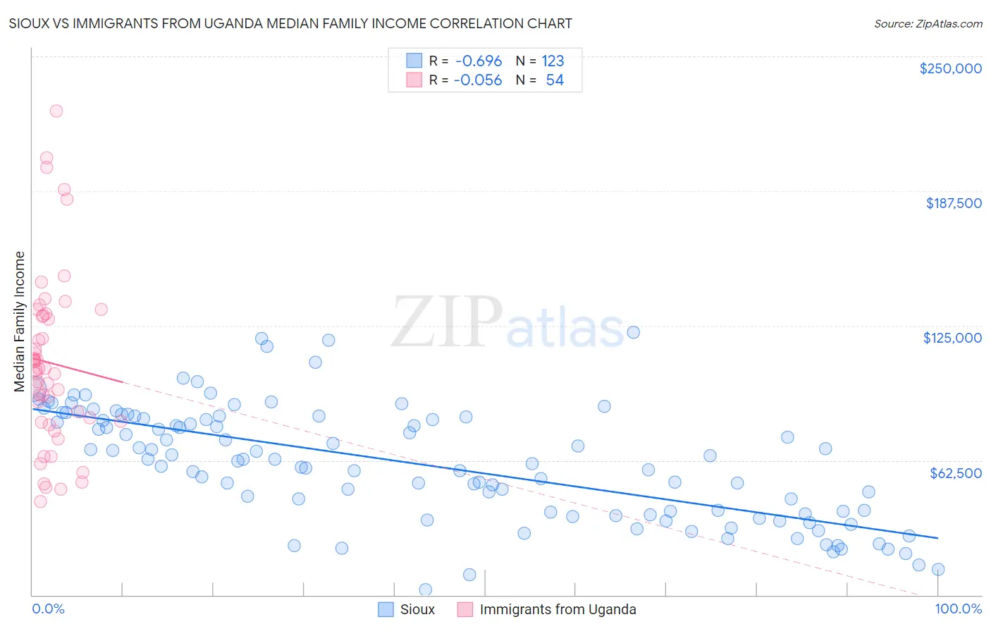 Sioux vs Immigrants from Uganda Median Family Income