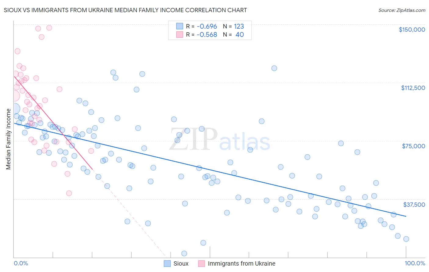 Sioux vs Immigrants from Ukraine Median Family Income