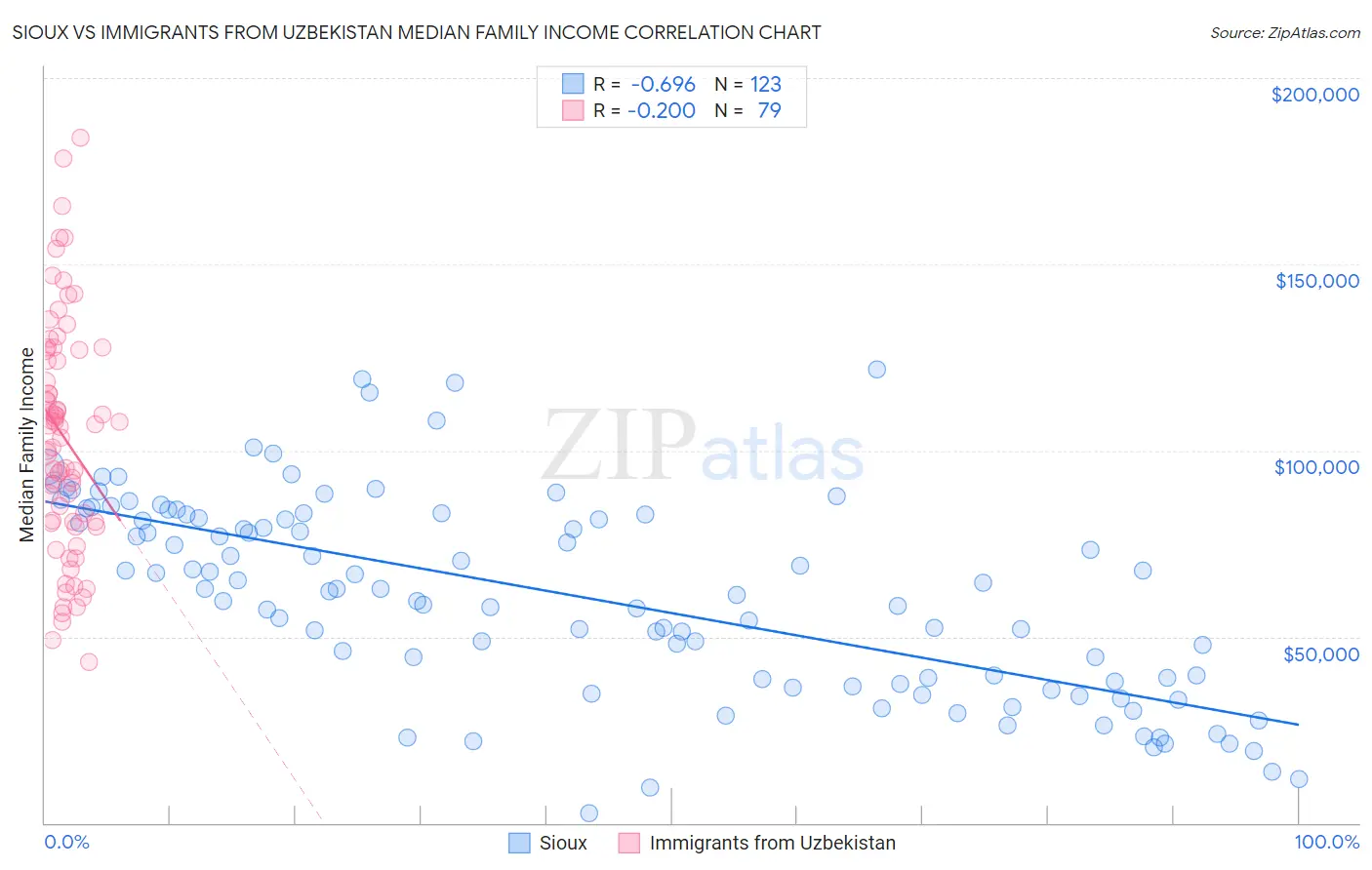 Sioux vs Immigrants from Uzbekistan Median Family Income
