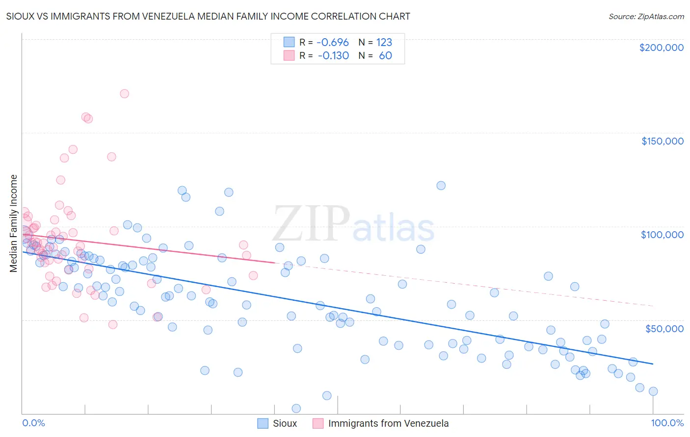 Sioux vs Immigrants from Venezuela Median Family Income