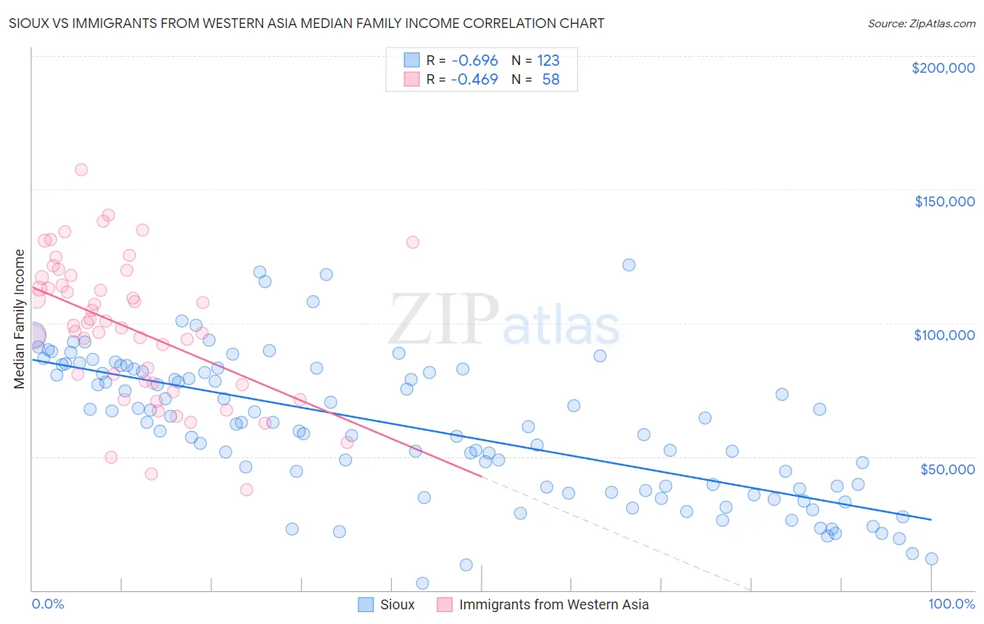 Sioux vs Immigrants from Western Asia Median Family Income