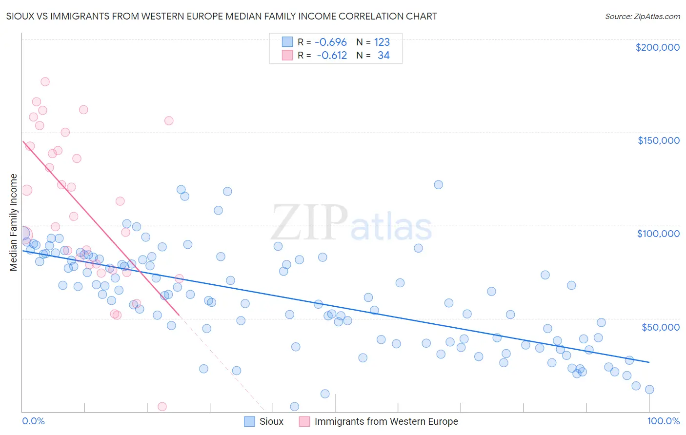 Sioux vs Immigrants from Western Europe Median Family Income
