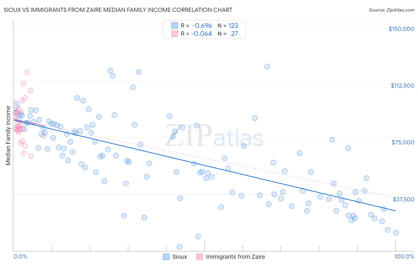 Sioux vs Immigrants from Zaire Median Family Income