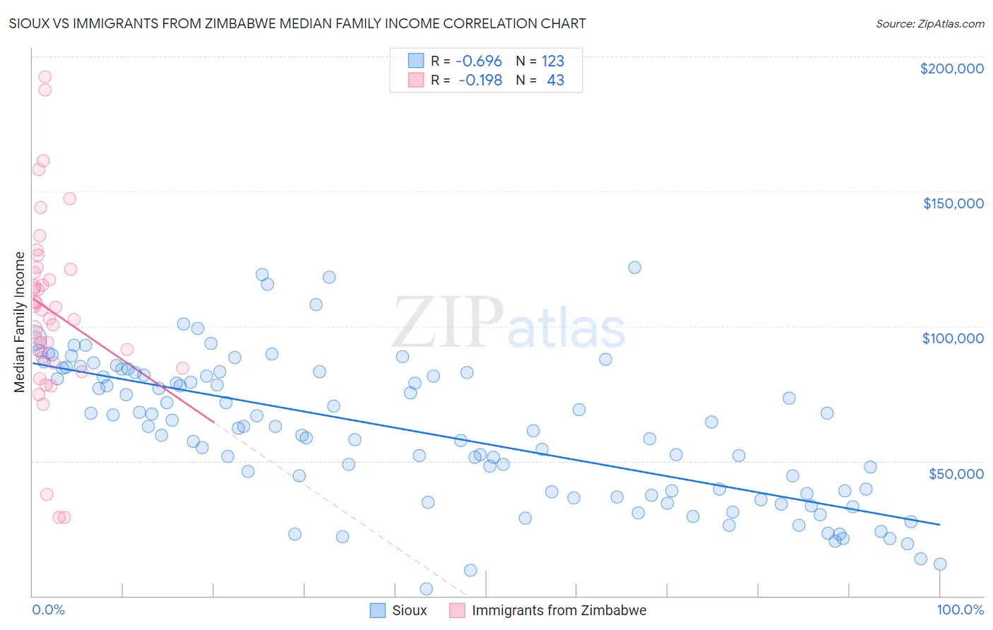 Sioux vs Immigrants from Zimbabwe Median Family Income