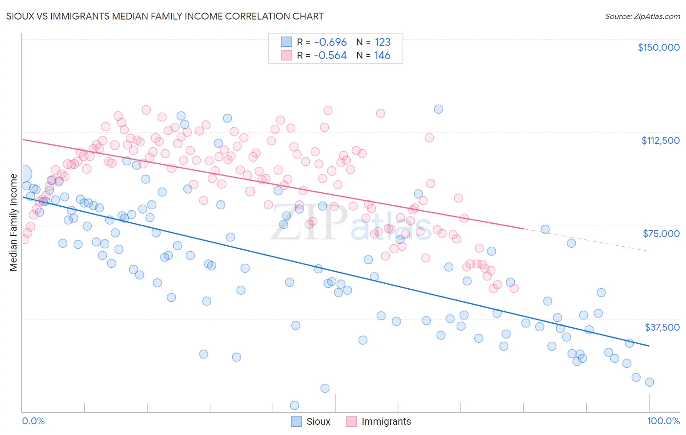 Sioux vs Immigrants Median Family Income