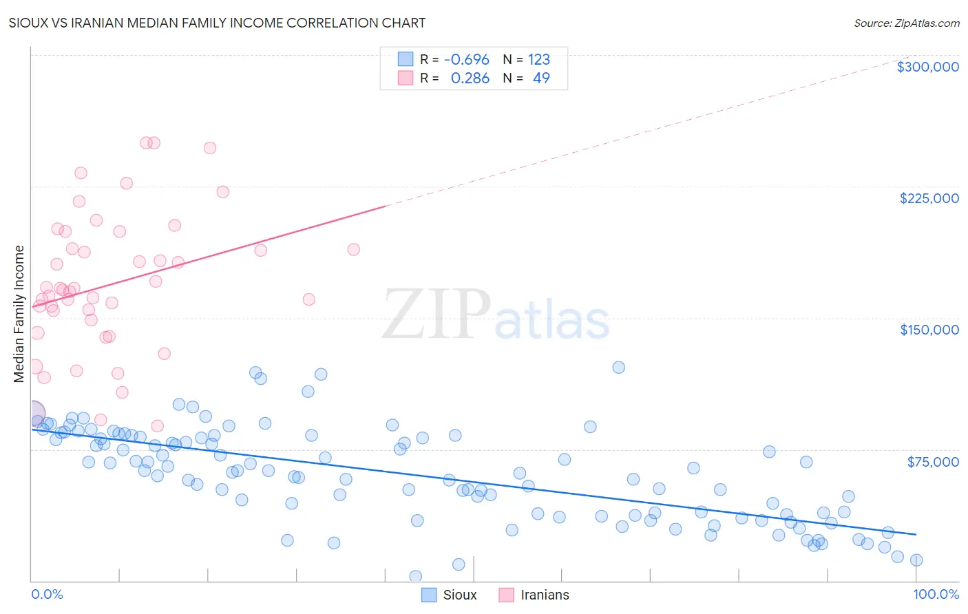 Sioux vs Iranian Median Family Income