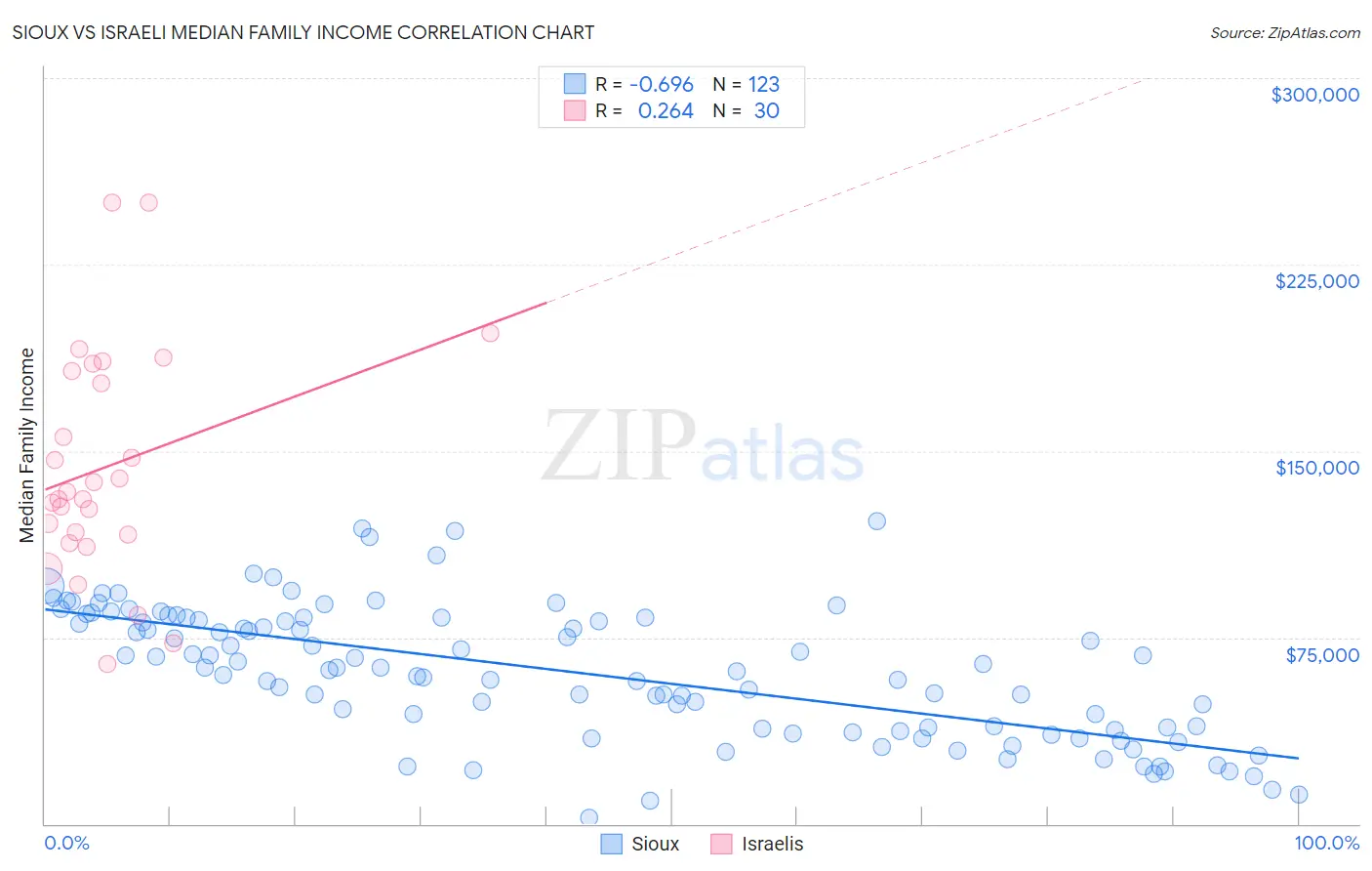 Sioux vs Israeli Median Family Income