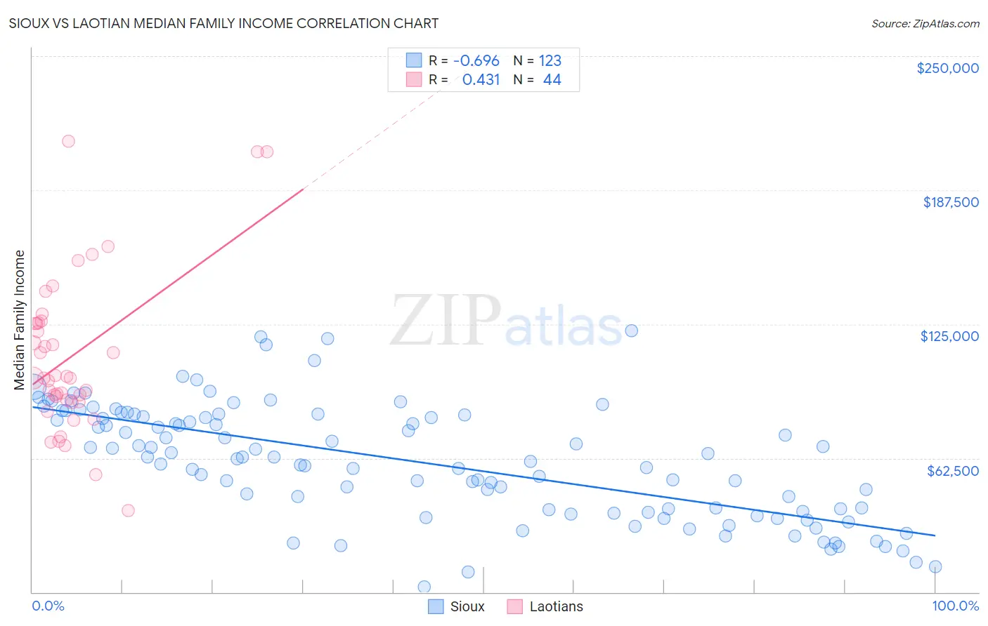 Sioux vs Laotian Median Family Income