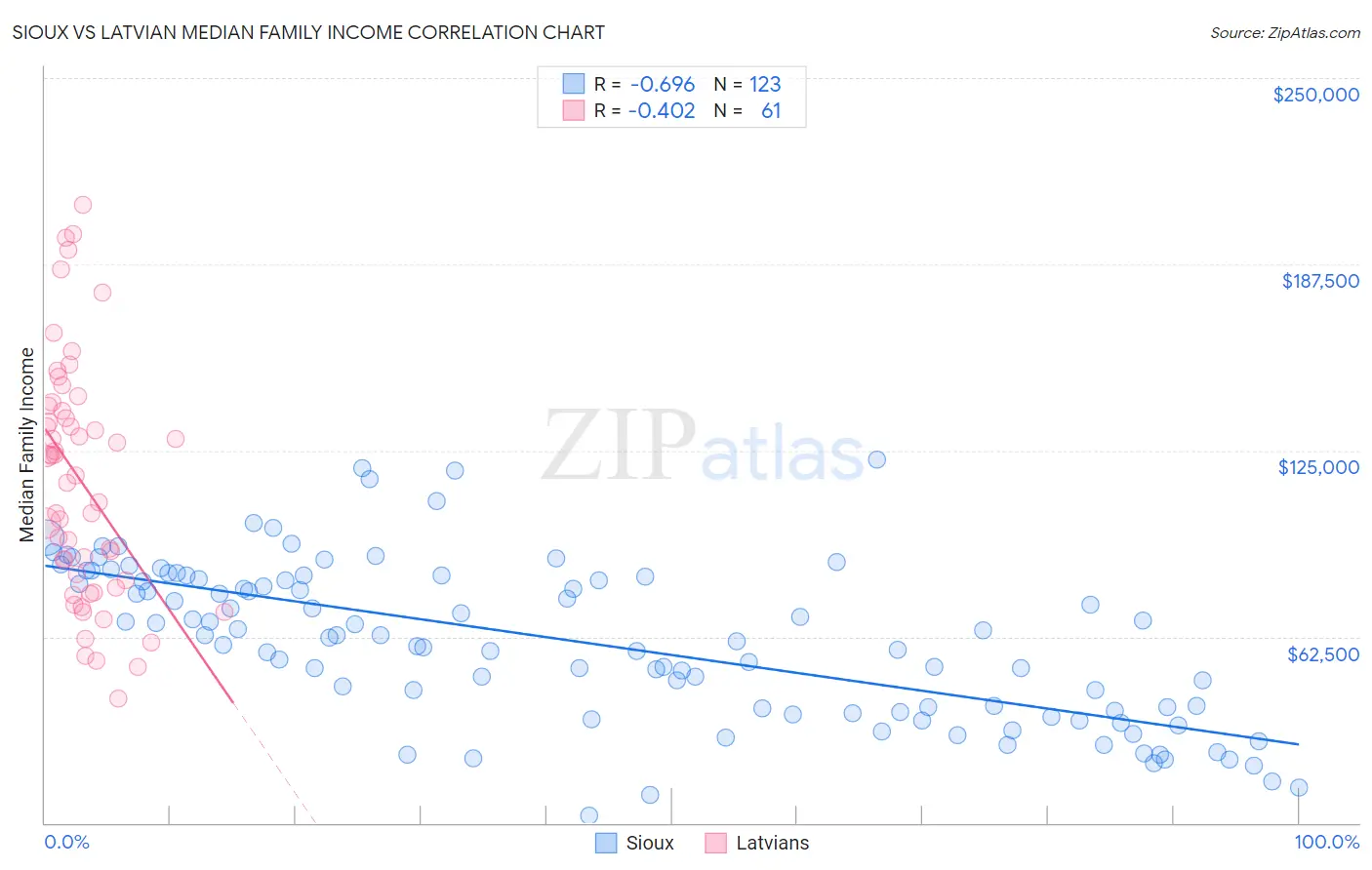 Sioux vs Latvian Median Family Income