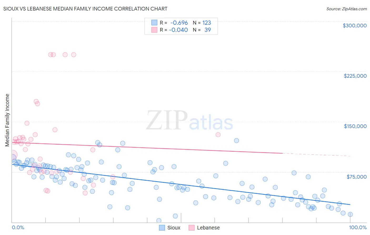 Sioux vs Lebanese Median Family Income