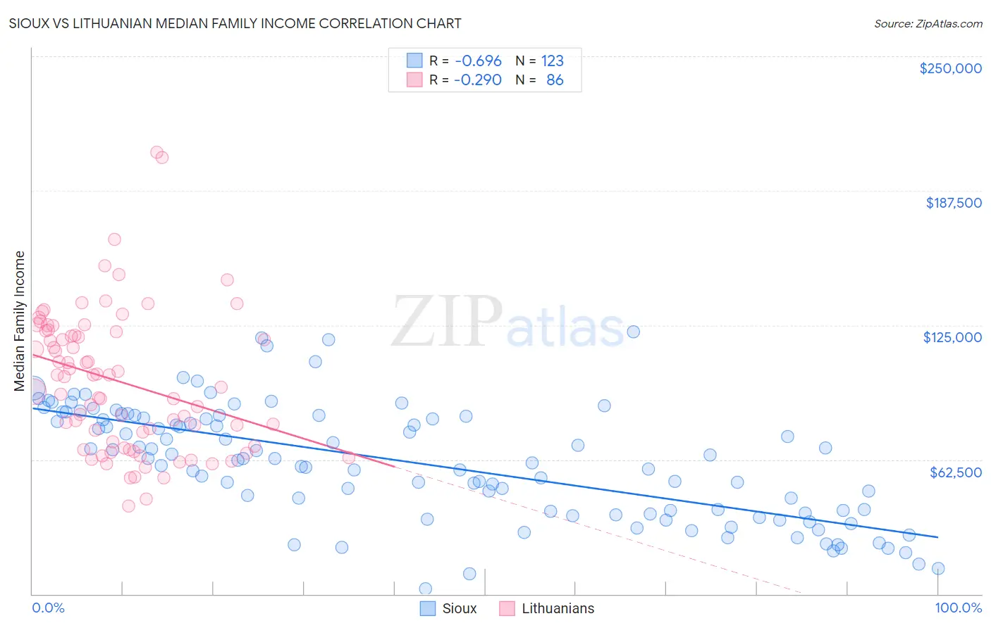 Sioux vs Lithuanian Median Family Income