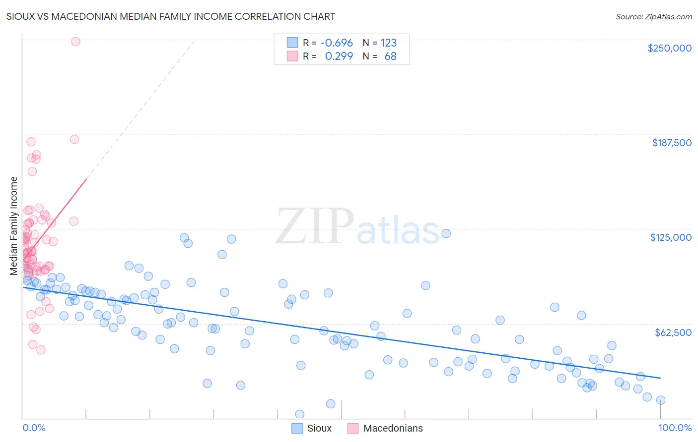 Sioux vs Macedonian Median Family Income