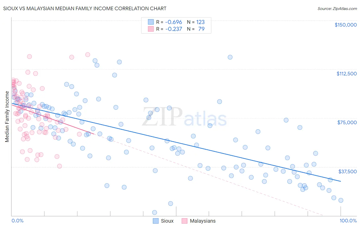 Sioux vs Malaysian Median Family Income
