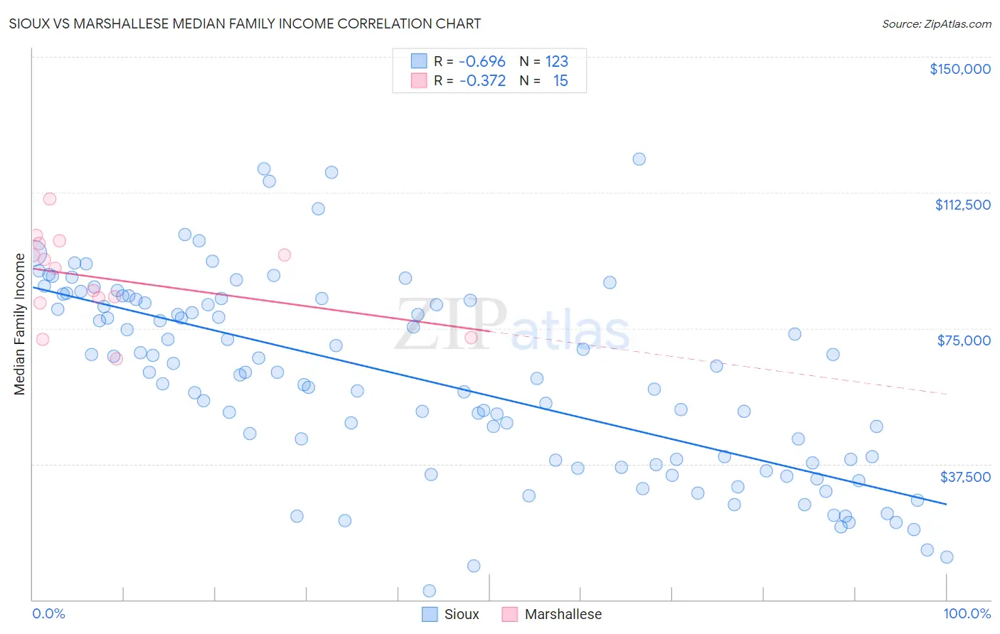 Sioux vs Marshallese Median Family Income