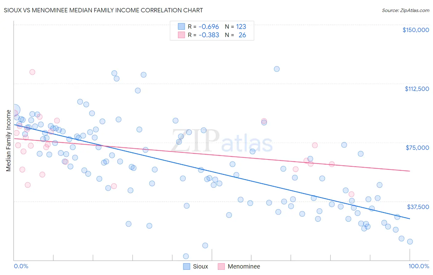Sioux vs Menominee Median Family Income