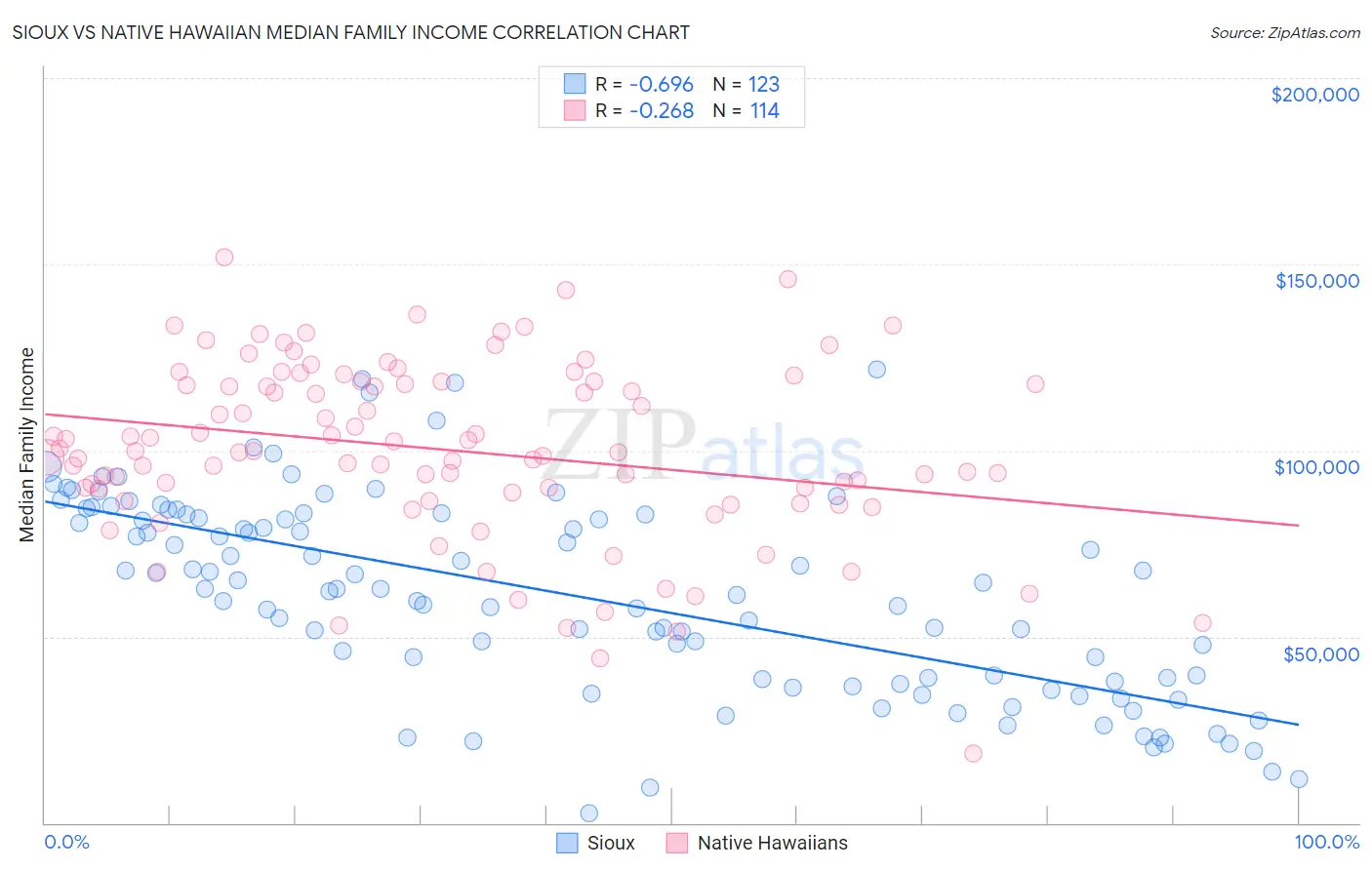 Sioux vs Native Hawaiian Median Family Income