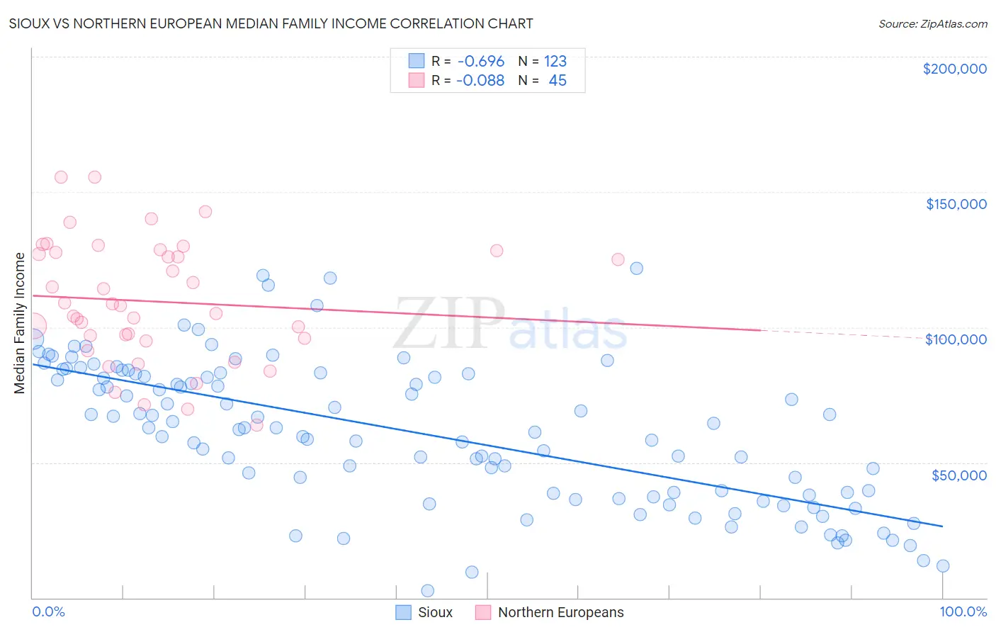 Sioux vs Northern European Median Family Income