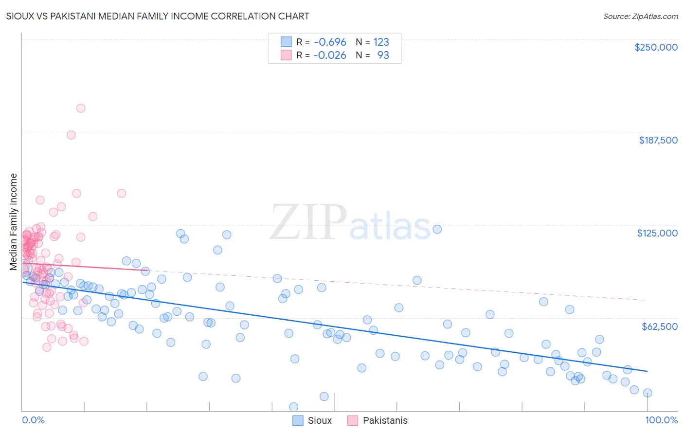 Sioux vs Pakistani Median Family Income