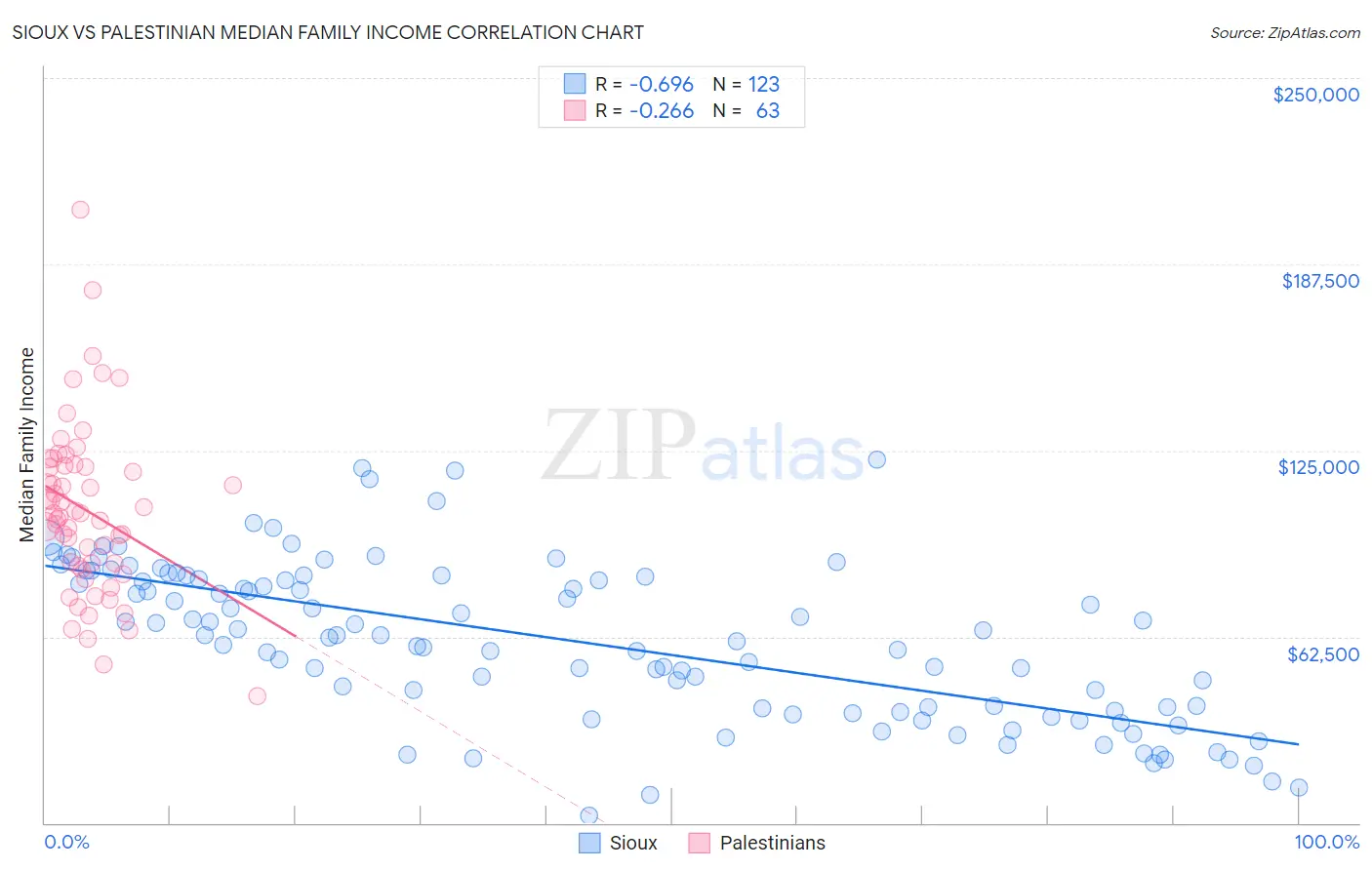 Sioux vs Palestinian Median Family Income