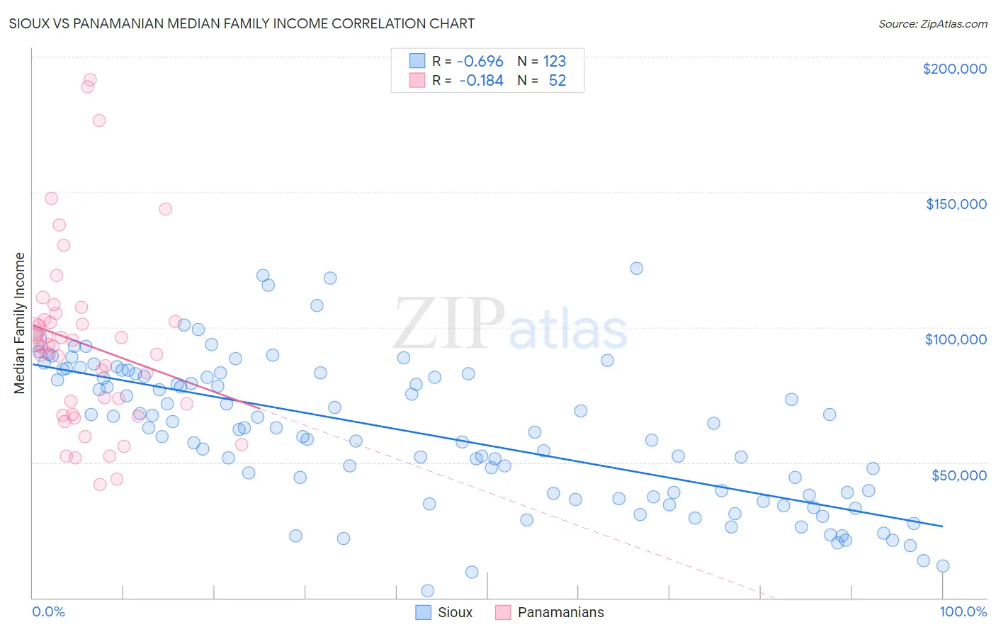 Sioux vs Panamanian Median Family Income